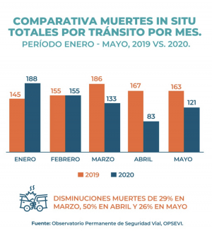 Confinamiento provoca disminución de muertes In Situ por tránsito
